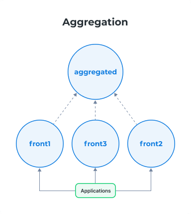 aggregation-min